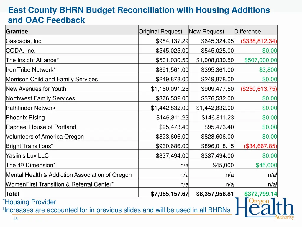 east county bhrn budget reconciliation with