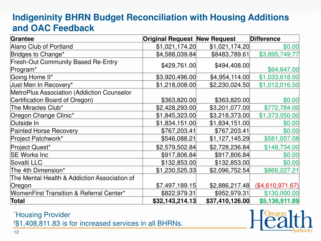 indigeninity bhrn budget reconciliation with