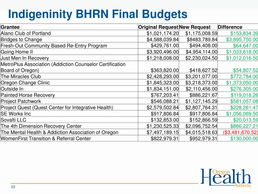 indigeninity bhrn final budgets