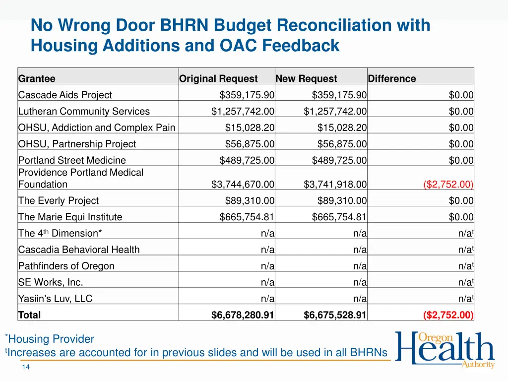 no wrong door bhrn budget reconciliation with