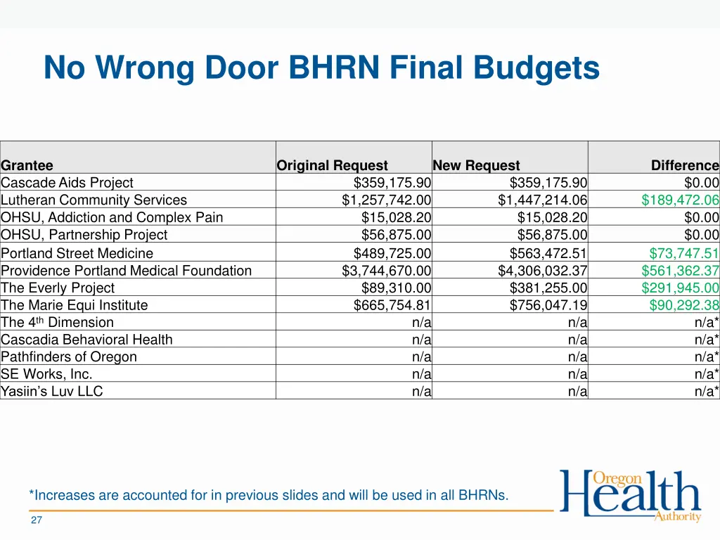 no wrong door bhrn final budgets