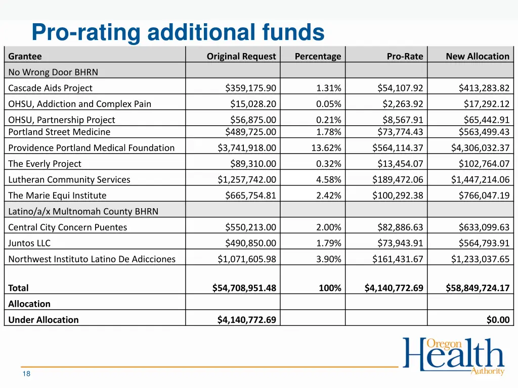 pro rating additional funds 1