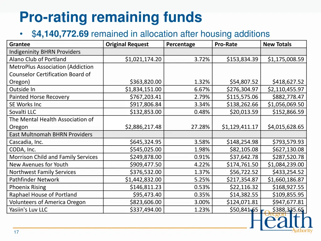 pro rating remaining funds 4 140 772 69 remained