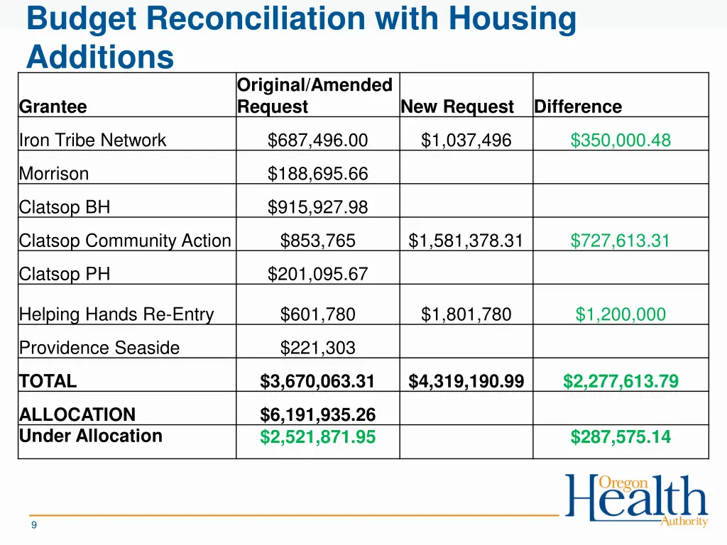 budget reconciliation with housing additions