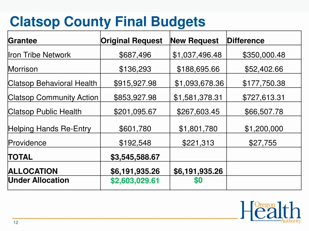 clatsop county final budgets