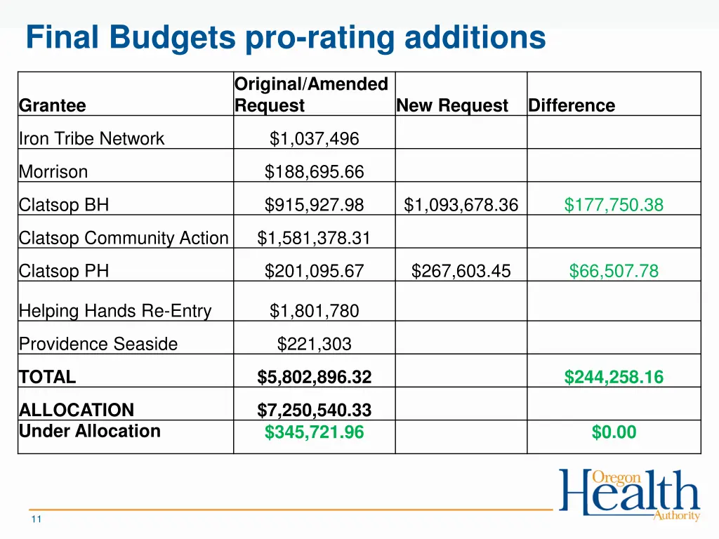 final budgets pro rating additions