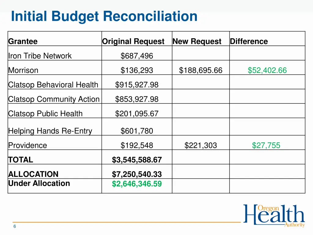 initial budget reconciliation