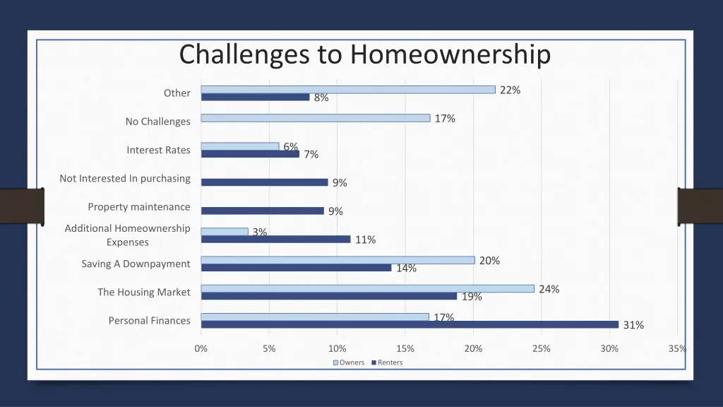 challenges to homeownership