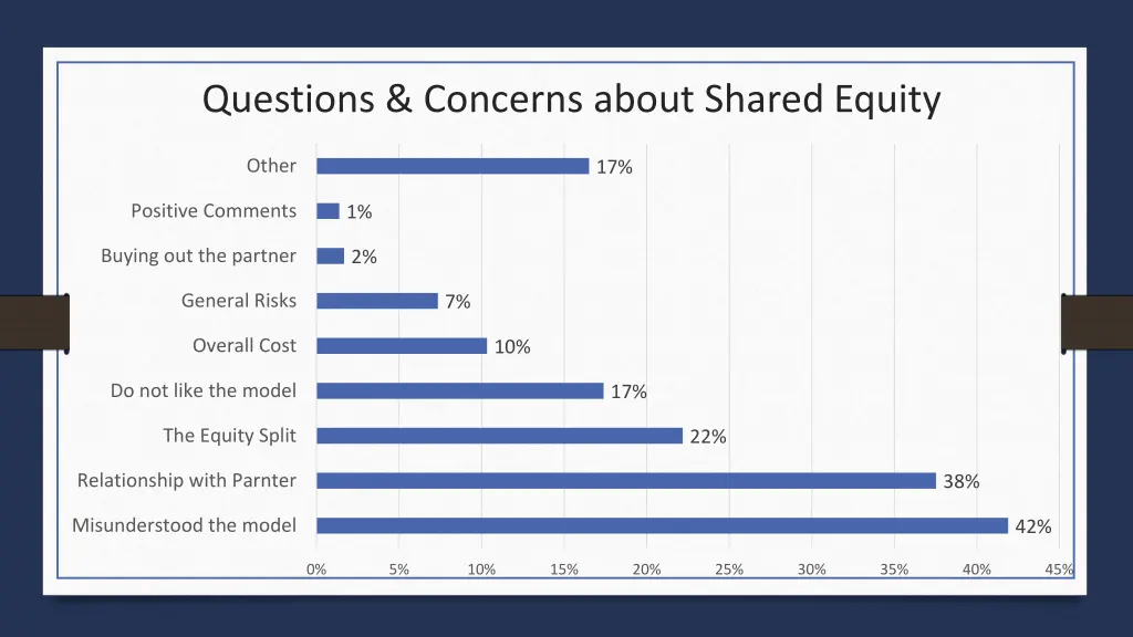 questions concerns about shared equity