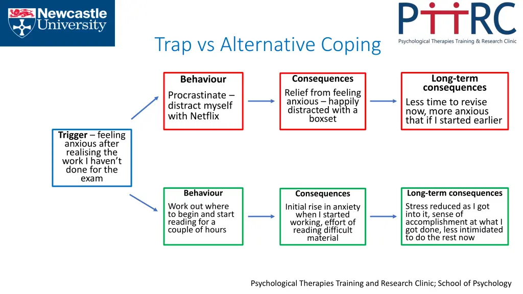 trap vs alternative coping