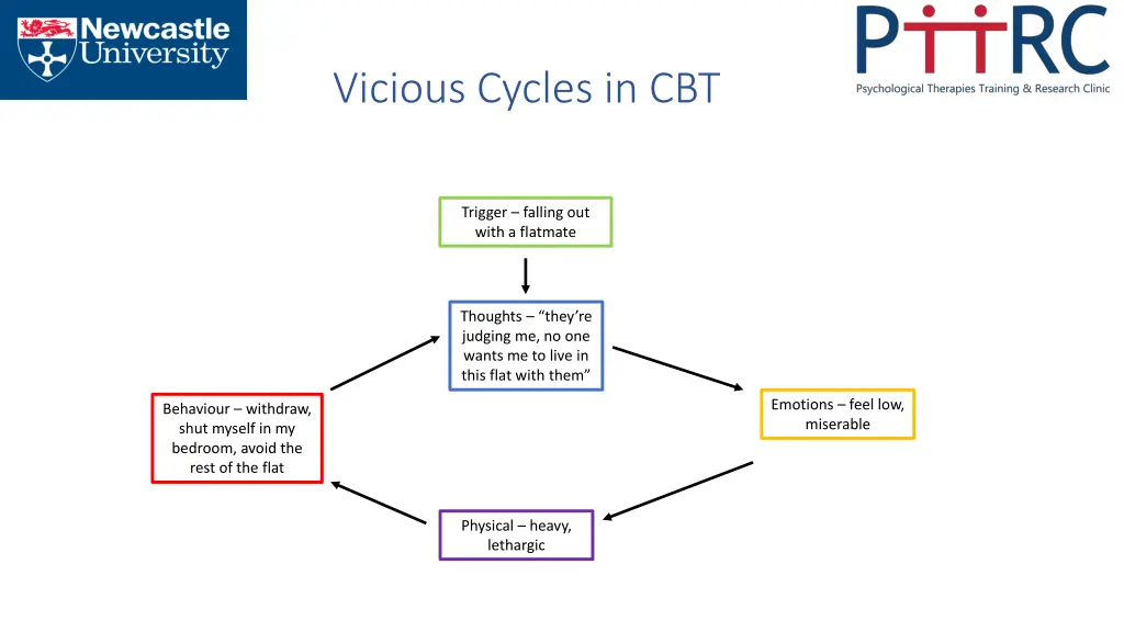 vicious cycles in cbt 2