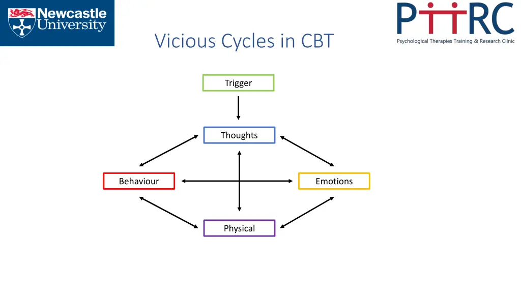 vicious cycles in cbt