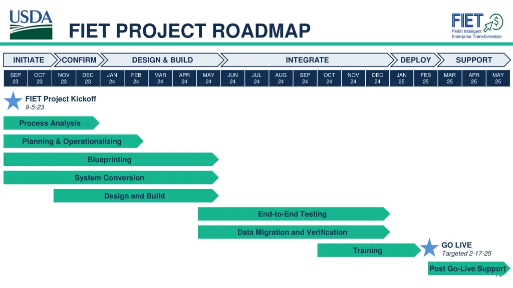 fiet project roadmap