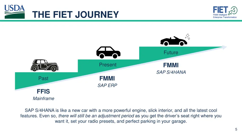 the fiet journey