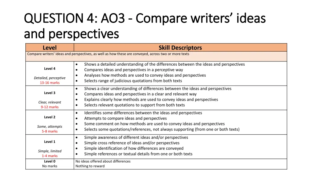 question 4 ao3 question 4 ao3 compare writers