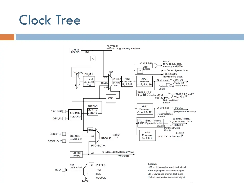 clock tree