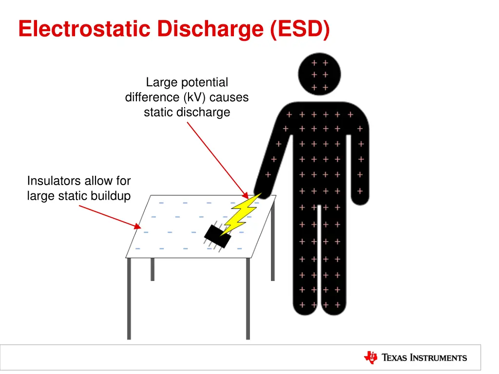 electrostatic discharge esd