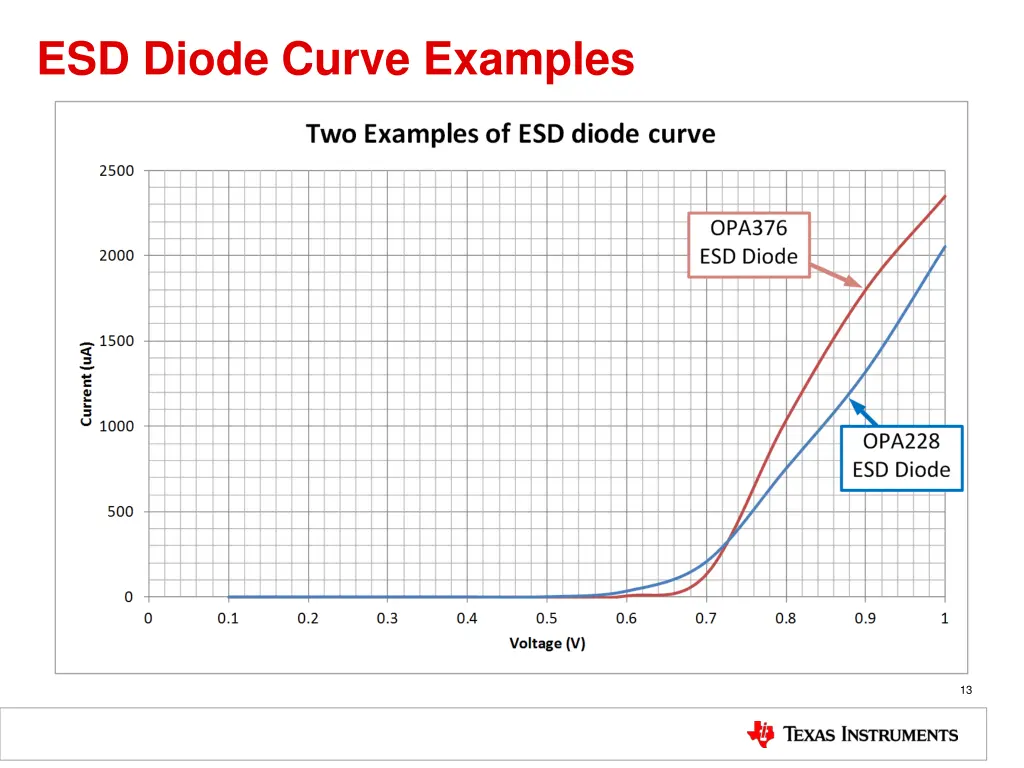 esd diode curve examples