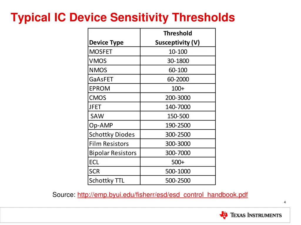 typical ic device sensitivity thresholds