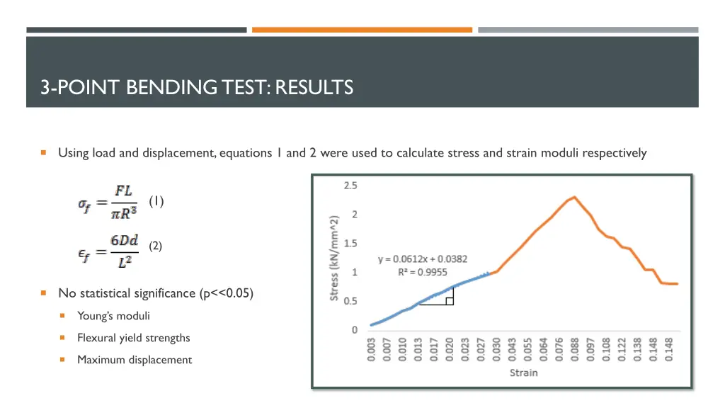 3 point bending test results