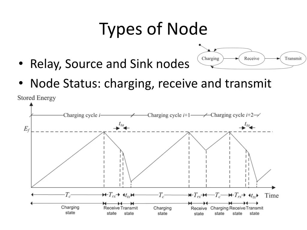 types of node