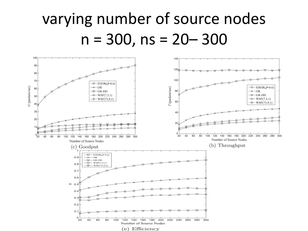 varying number of source nodes n 300 ns 20 300