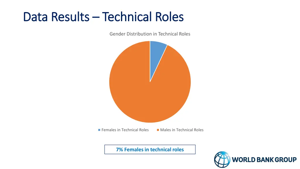 data results data results technical roles