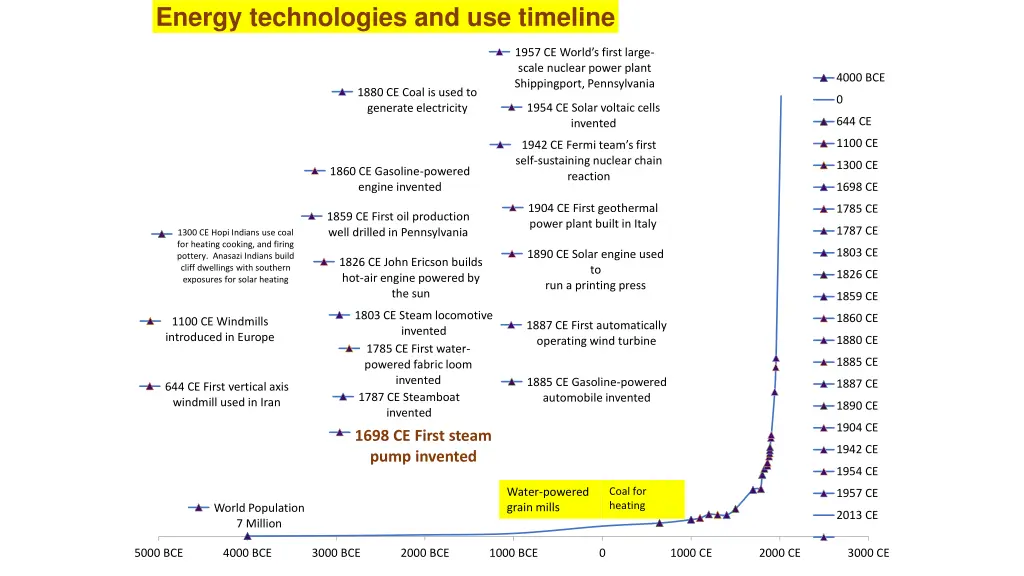 energy technologies and use timeline