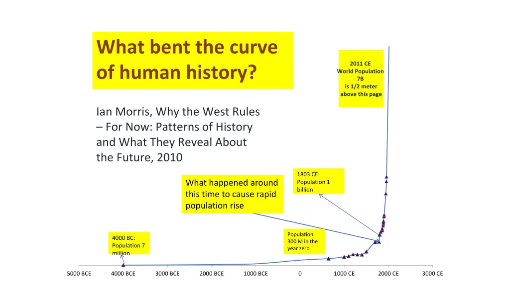 what bent the curve of human history