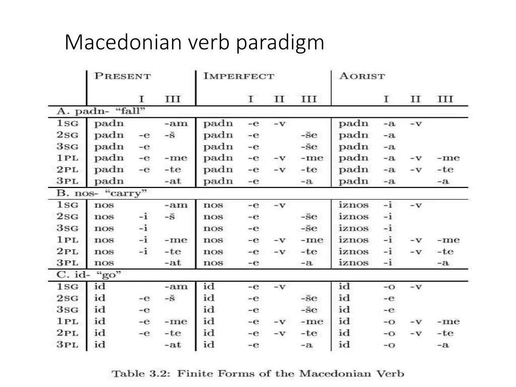 macedonian verb paradigm