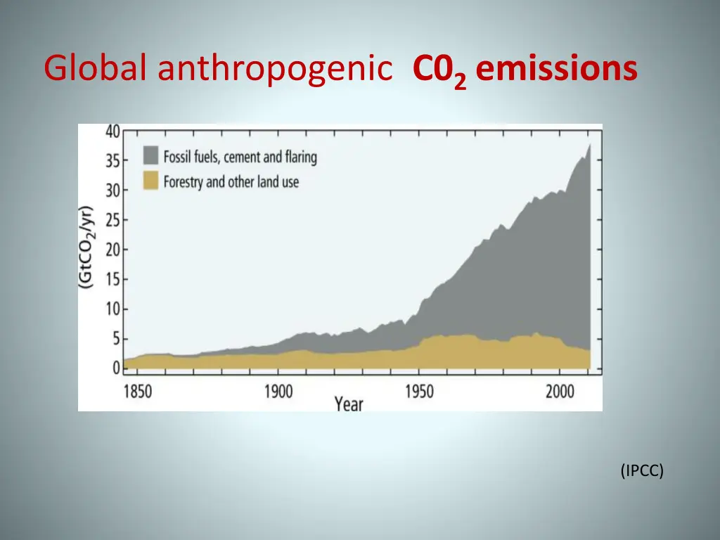 global anthropogenic c0 2 emissions