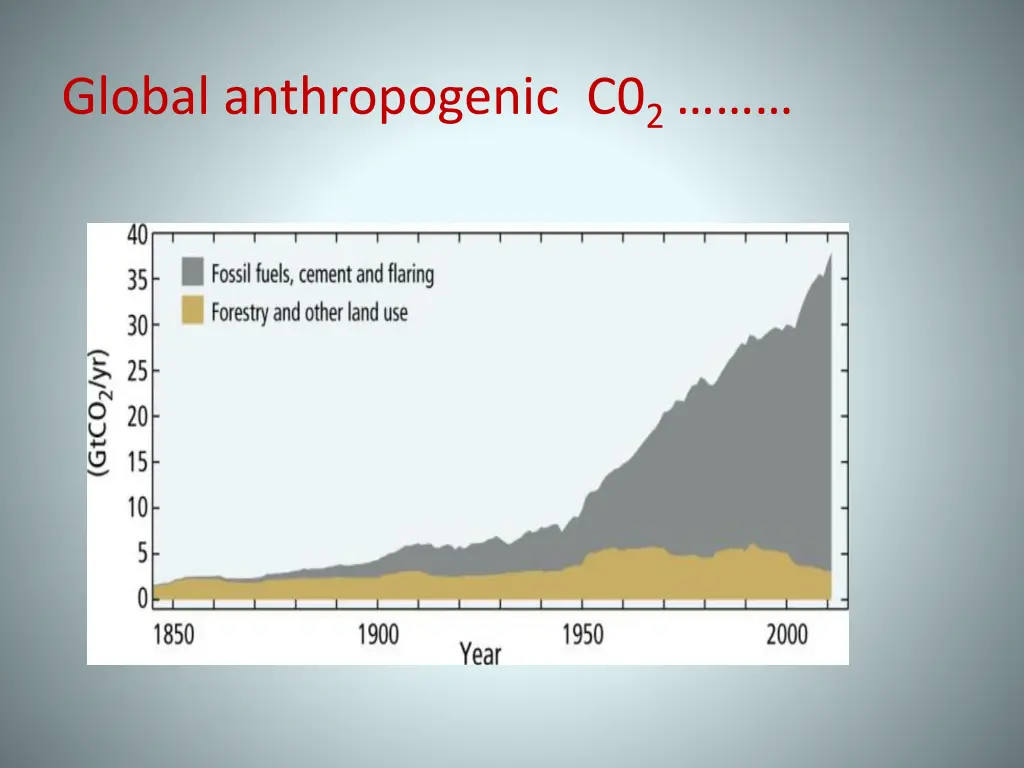 global anthropogenic c0 2