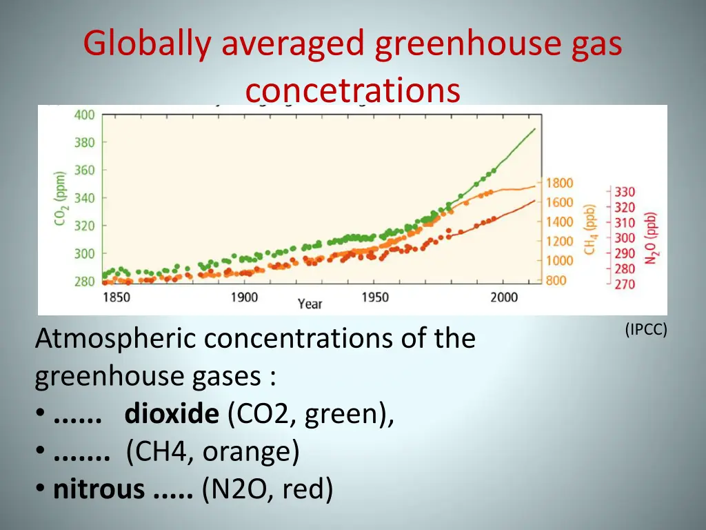 globally averaged greenhouse gas concetrations 1