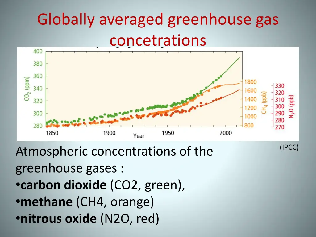 globally averaged greenhouse gas concetrations 2