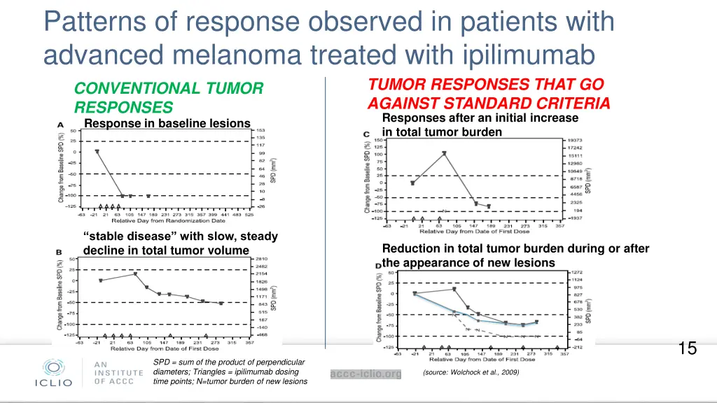 patterns of response observed in patients with