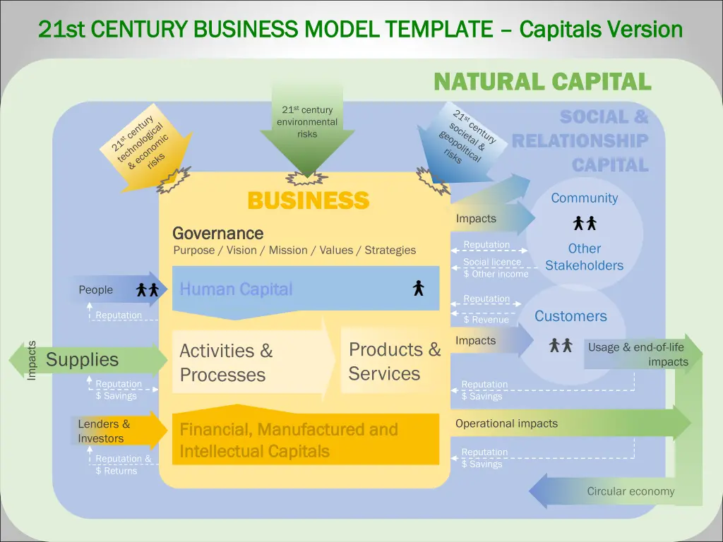 21st century business model template 21st century 1