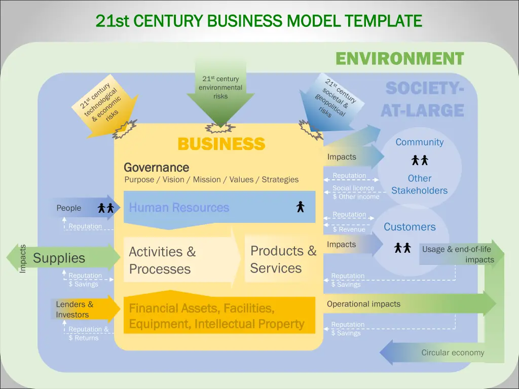 21st century business model template 21st century