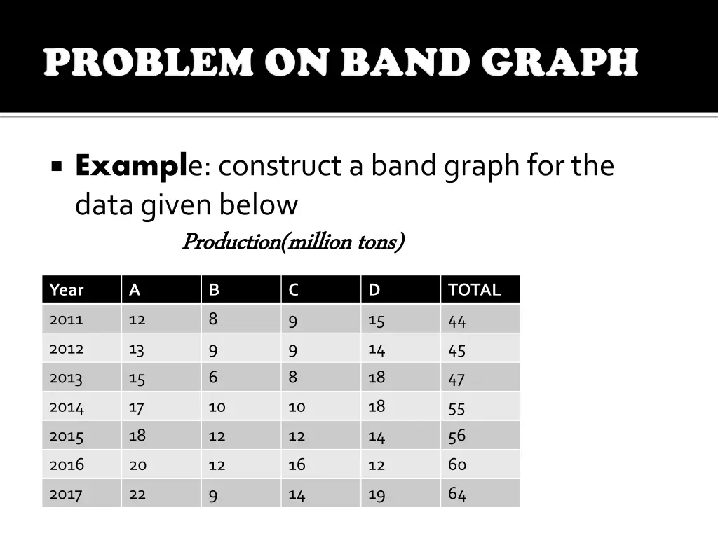 exampl e construct a band graph for the data