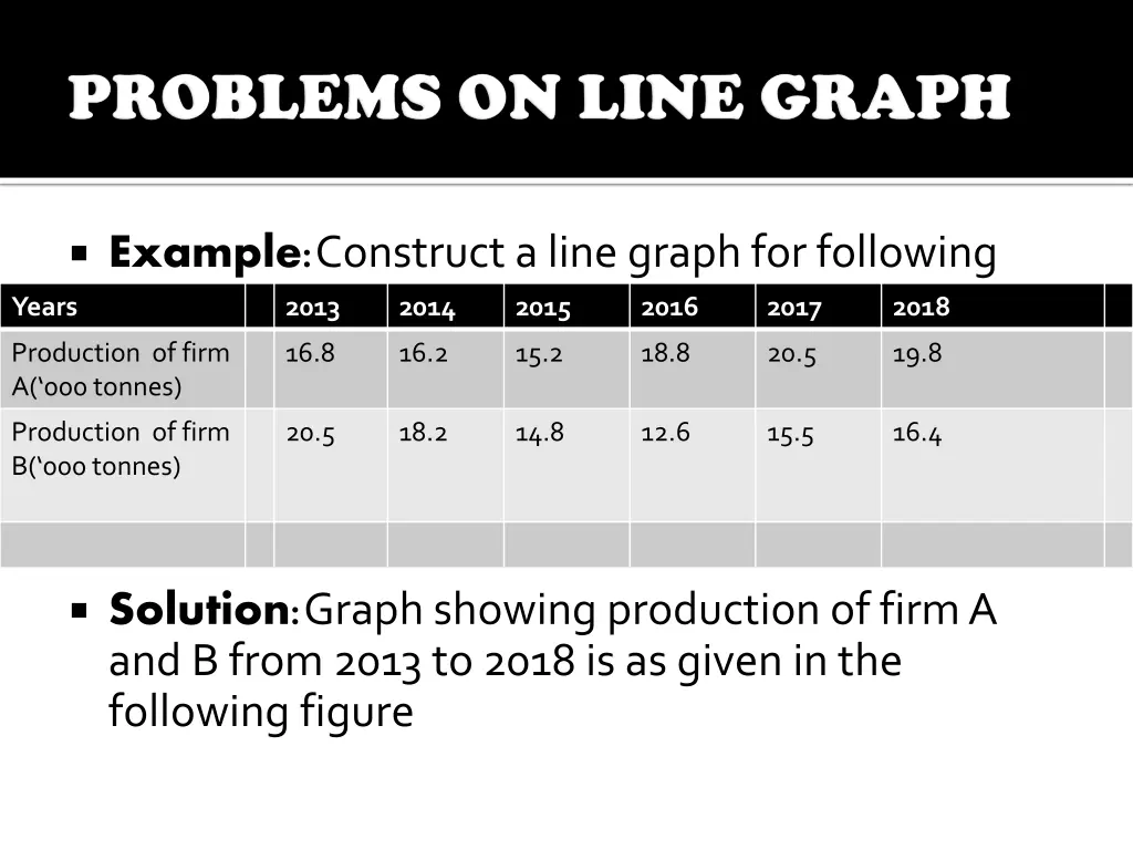 example construct a line graph for following data