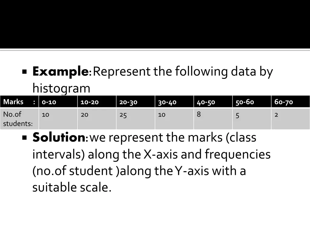 example represent the following data by histogram