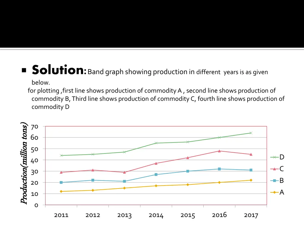 solution band graph showing production