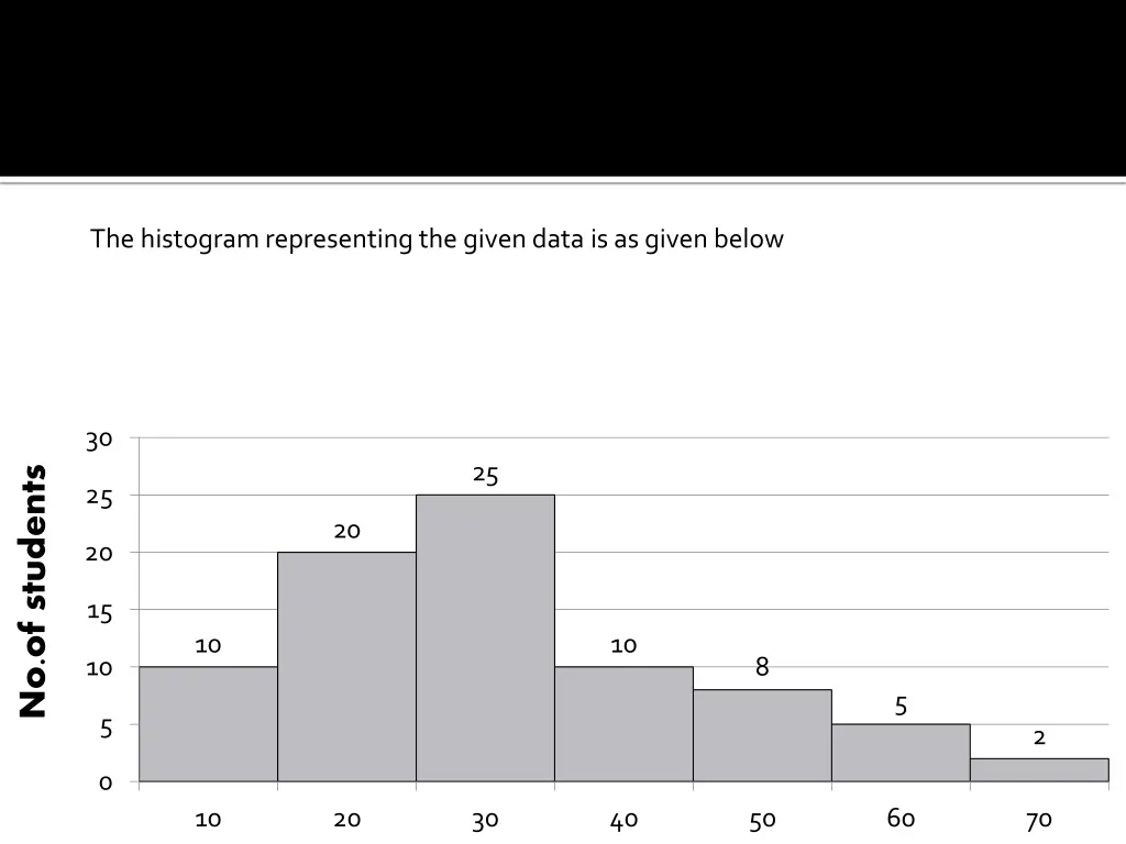 the histogram representing the given data