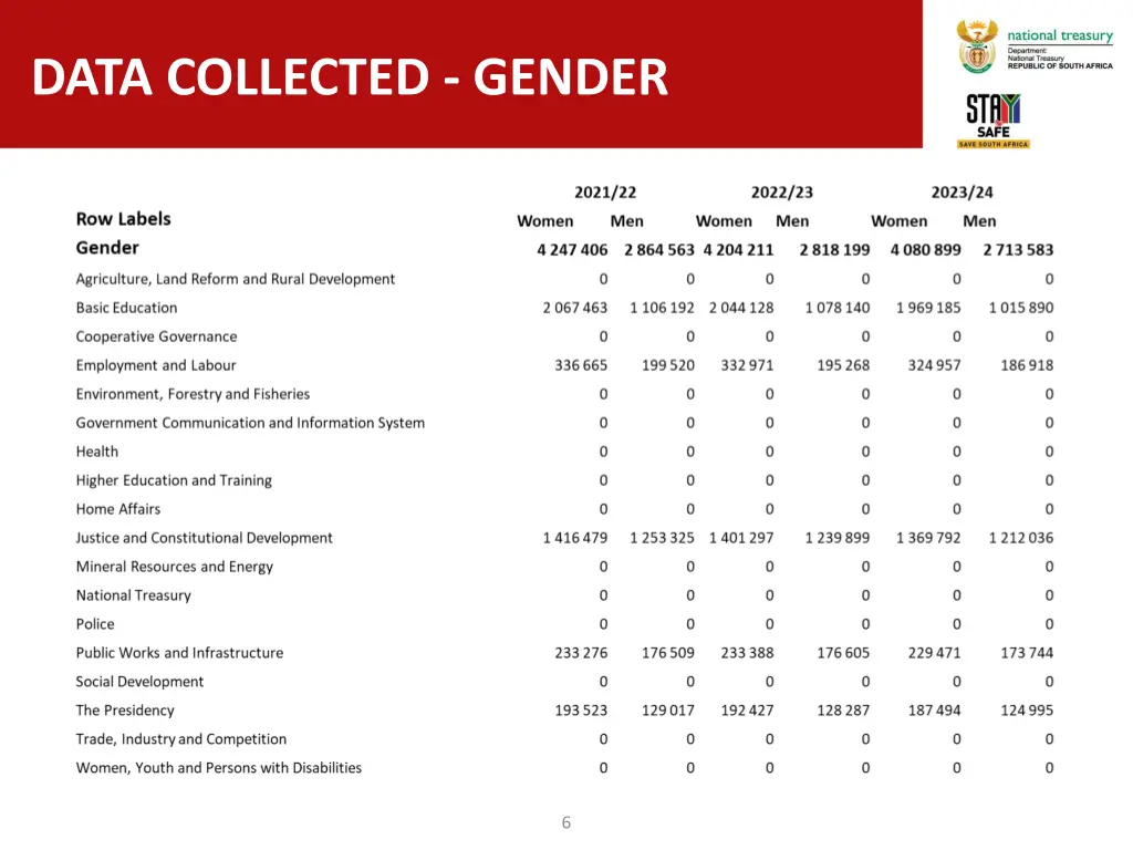 data collected gender