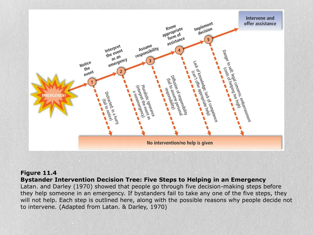 figure 11 4 bystander intervention decision tree