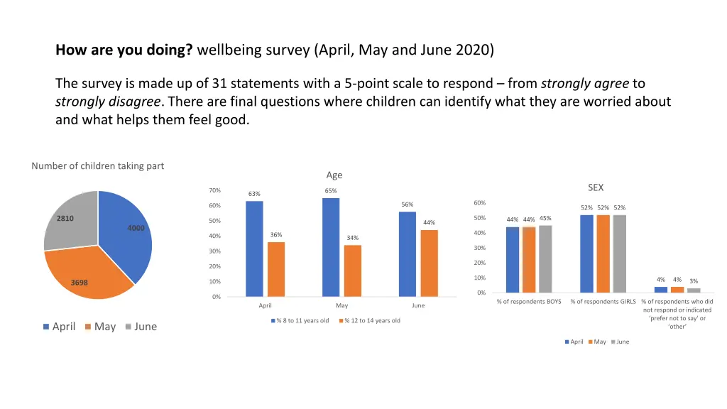 how are you doing wellbeing survey april