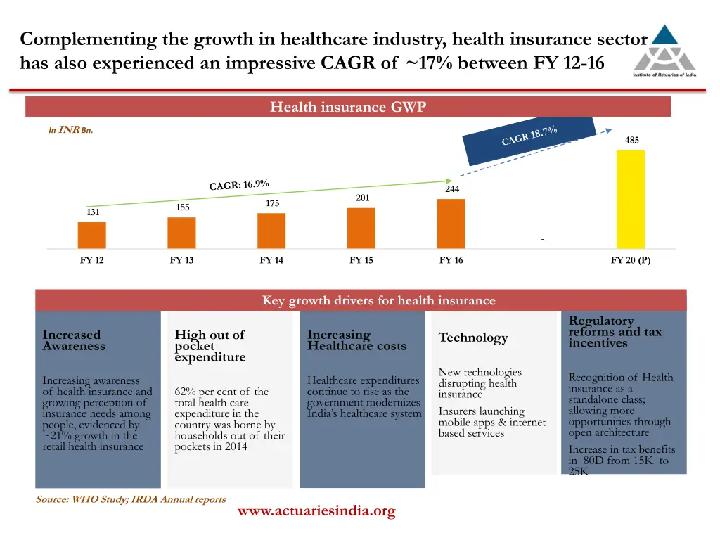 complementing the growth in healthcare industry