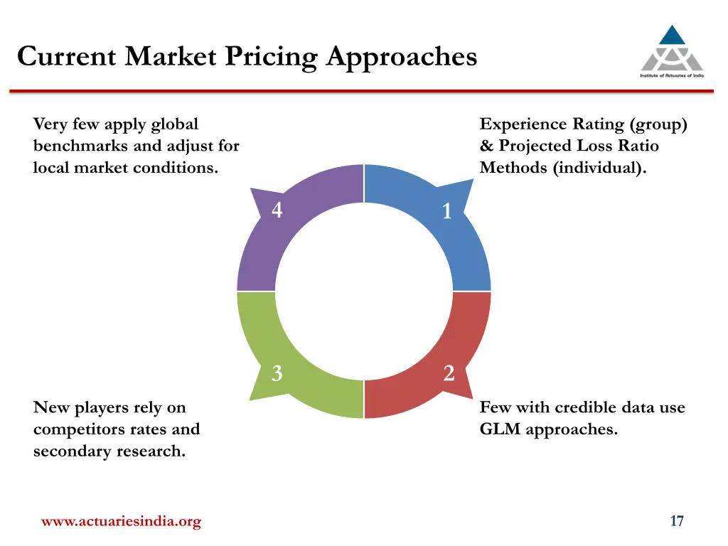 current market pricing approaches