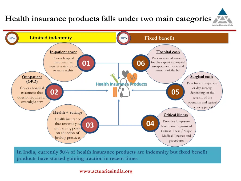 health insurance products falls under two main