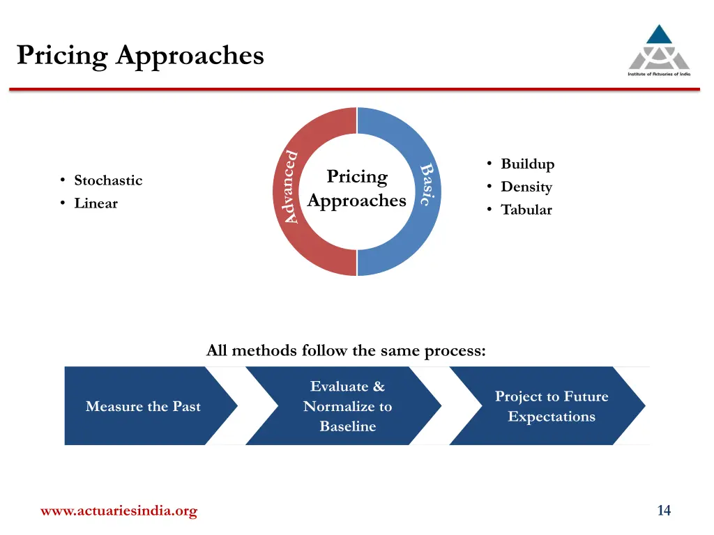 pricing approaches