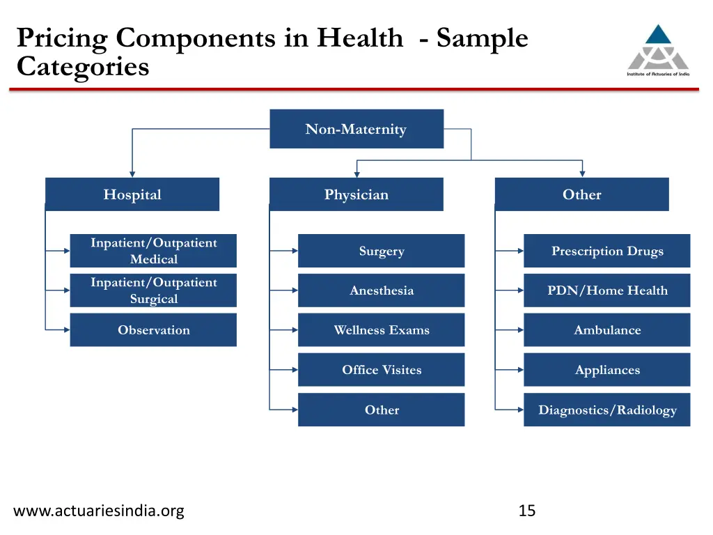 pricing components in health sample categories